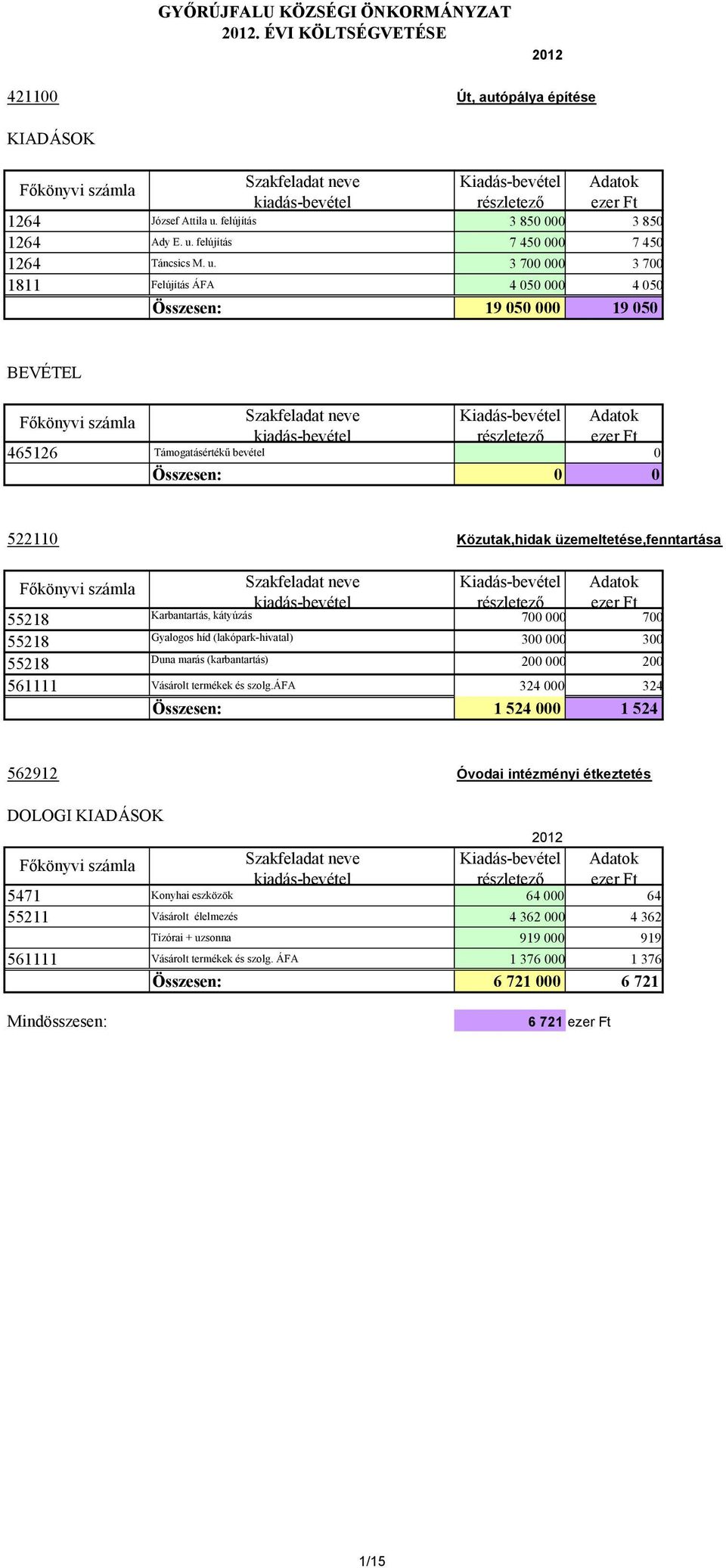 felújítás 7 450 000 7 450 1264 Táncsics M. u.