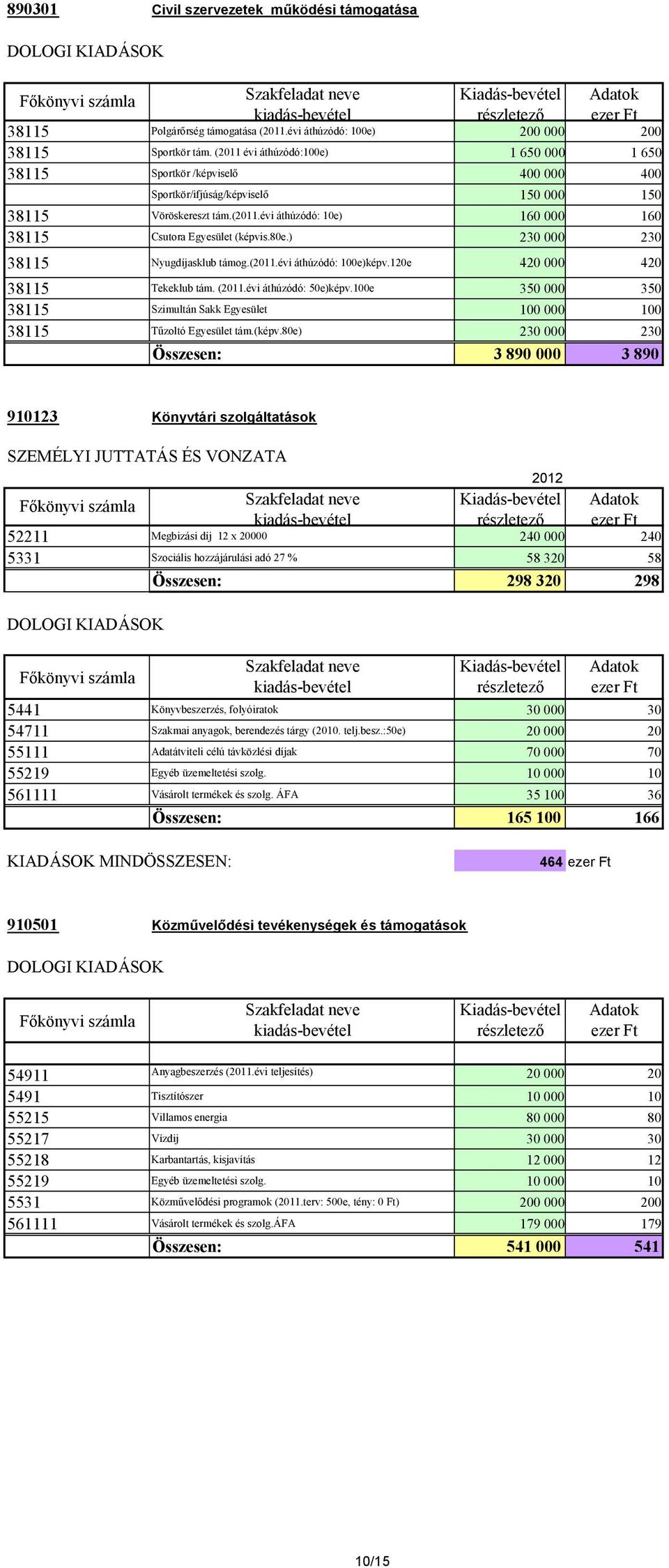 80e.) 230 000 230 38115 Nyugdíjasklub támog.(2011.évi áthúzódó: 100e)képv.120e 420 000 420 38115 Tekeklub tám. (2011.évi áthúzódó: 50e)képv.