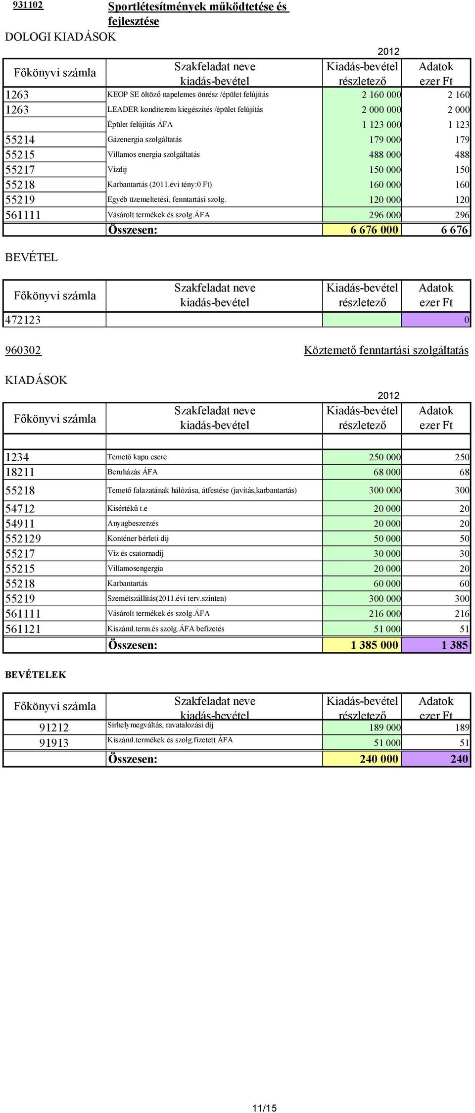 évi tény:0 Ft) 160 000 160 55219 Egyéb üzemeltetési, fenntartási szolg. 120 000 120 561111 Vásárolt termékek és szolg.