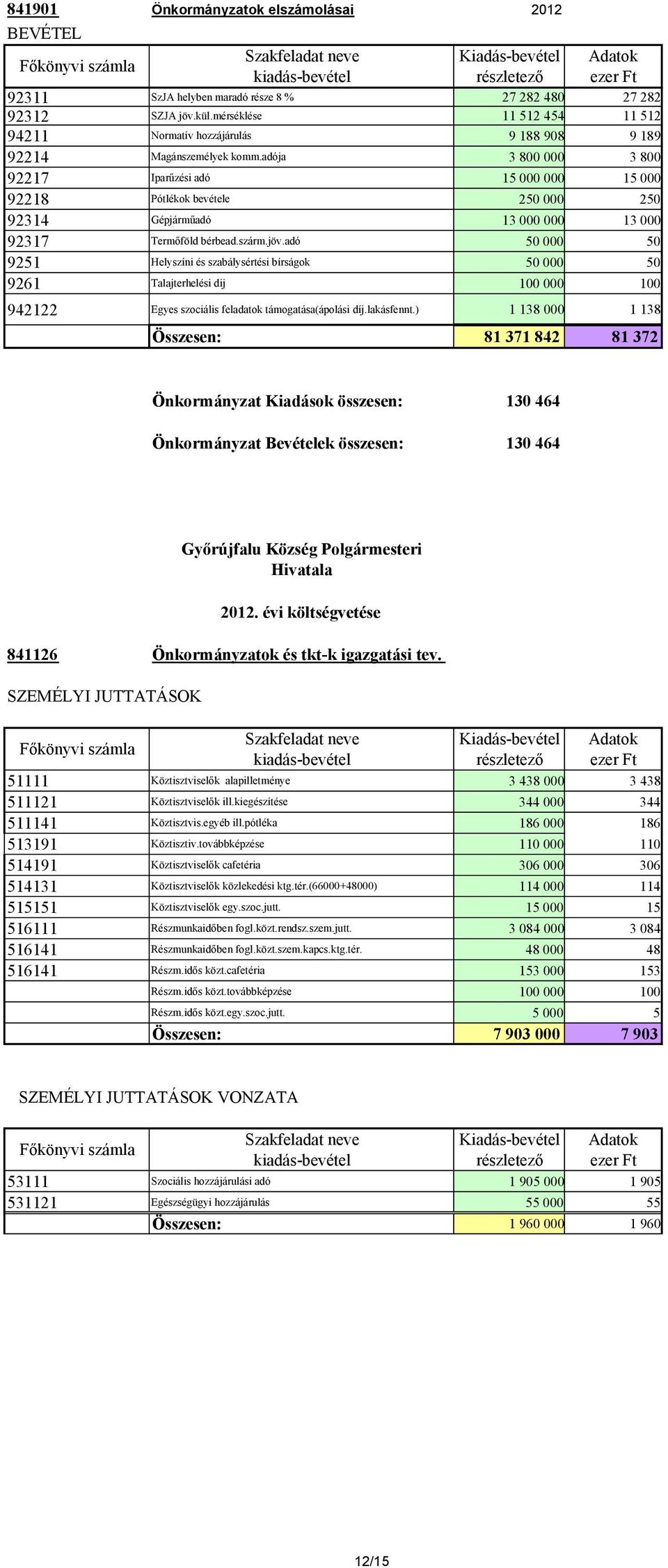 adója 3 800 000 3 800 92217 Iparőzési adó 15 000 000 15 000 92218 Pótlékok bevétele 250 000 250 92314 Gépjármőadó 13 000 000 13 000 92317 Termıföld bérbead.szárm.jöv.