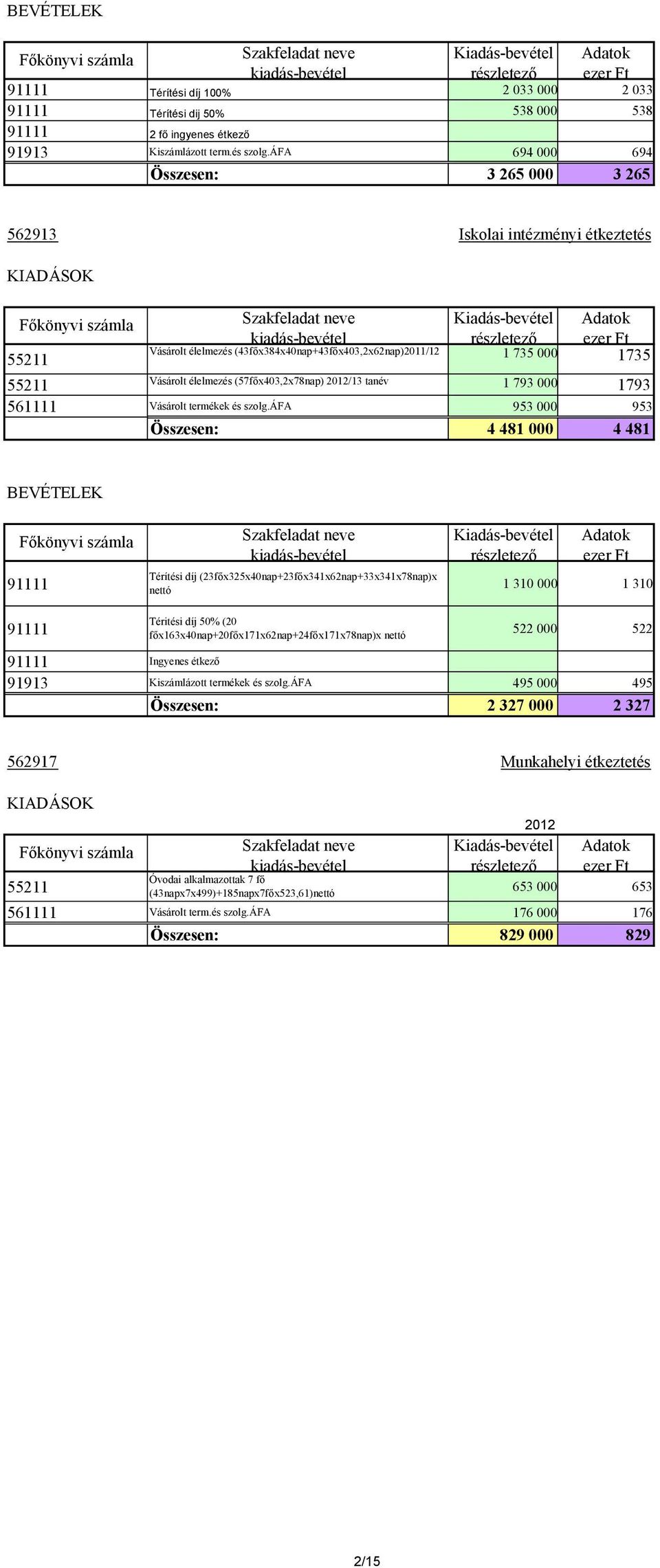 (57fıx403,2x78nap) /13 tanév 1 793 000 1793 561111 Vásárolt termékek és szolg.