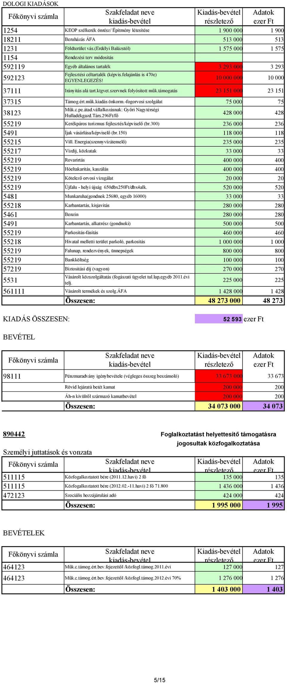 10 000 000 10 000 37111 Irányítás alá tart.ktgvet.szervnek folyósított mők.támogatás 23 151 000 23 151 37315 Támog.ért.mők.kiadás önkorm.-fogorvosi szolgálat 75 000 75 38123 Mők.c.pe.átad.