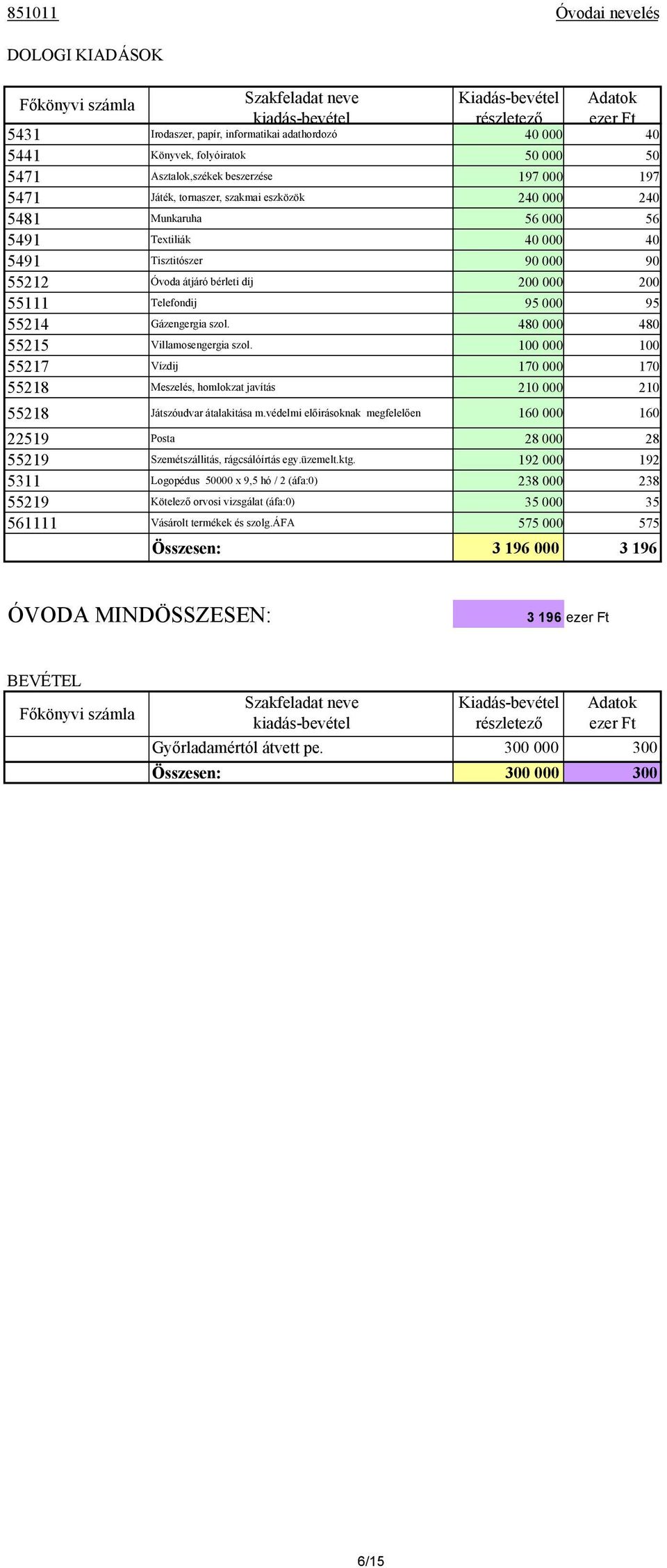 480 000 480 55215 Villamosengergia szol. 100 000 100 55217 Vízdij 170 000 170 55218 Meszelés, homlokzat javítás 210 000 210 55218 Játszóudvar átalakitása m.