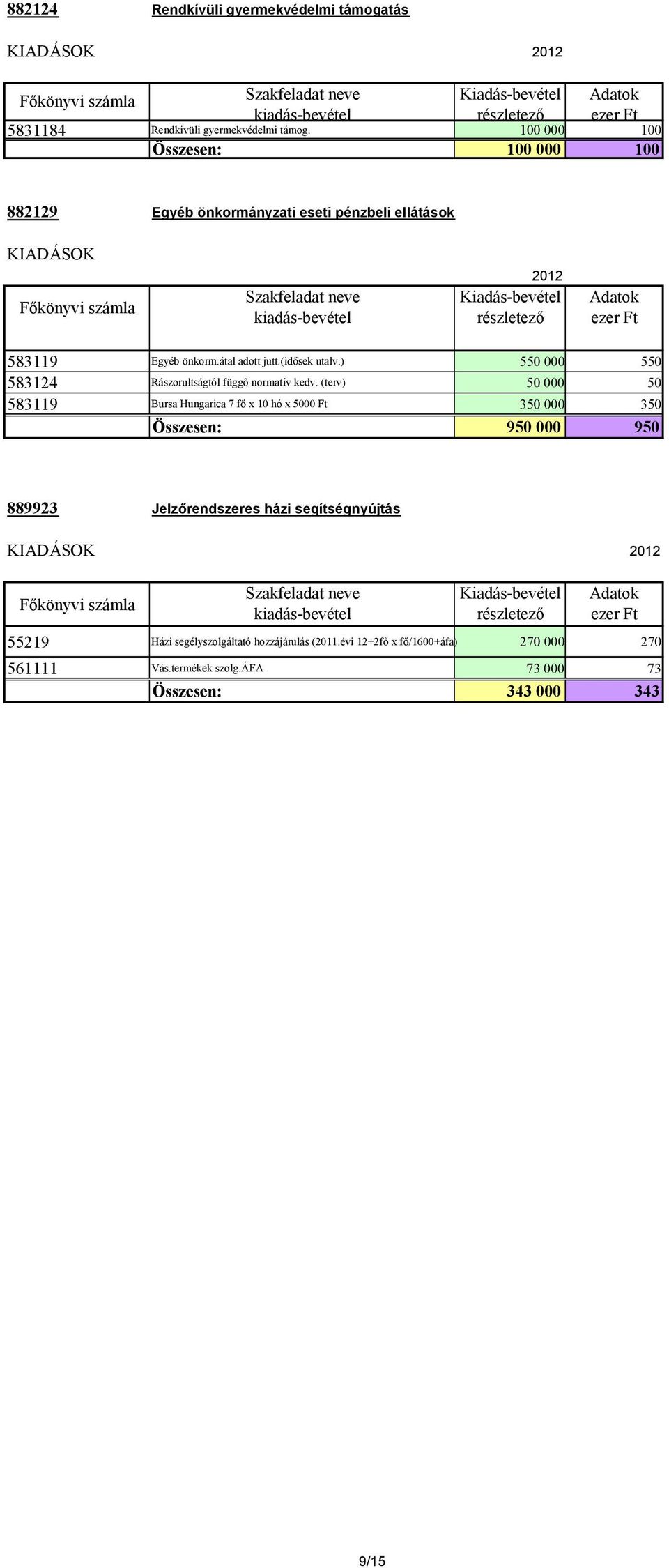 ) 550 000 550 583124 Rászorultságtól függı normatív kedv.