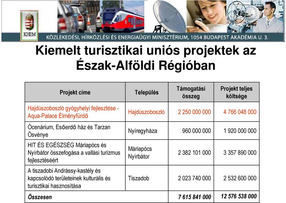 000 000 HIT ÉS EGÉSZSÉG Máriapócs és Nyírbátor összefogása a vallási turizmus fejlesztéséért Máriapócs Nyírbátor 2 382 101 000 3 357 890 000 A tiszadobi