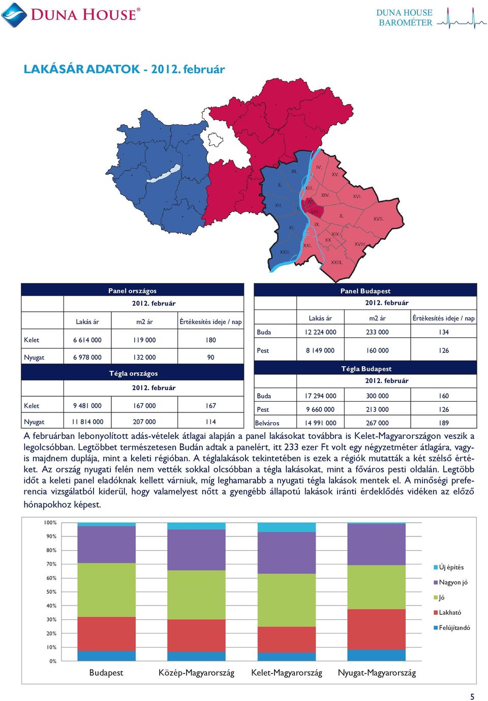 267 000 189 A februárban lebonyolított adás-vételek átlagai alapján a panel lakásokat továbbra is Kelet-Magyarországon veszik a legolcsóbban.