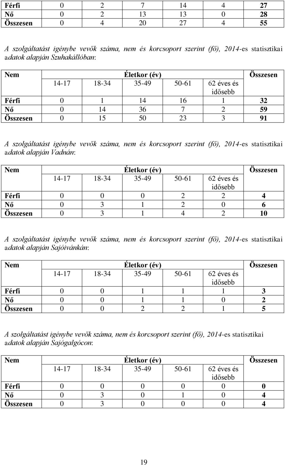 statisztikai adatok alapján Vadnán: Nem Életkor (év) Összesen 14-17 18-34 35-49 50-61 62 éves és idősebb Férfi 0 0 0 2 2 4 Nő 0 3 1 2 0 6 Összesen 0 3 1 4 2 10 A szolgáltatást igénybe vevők száma,