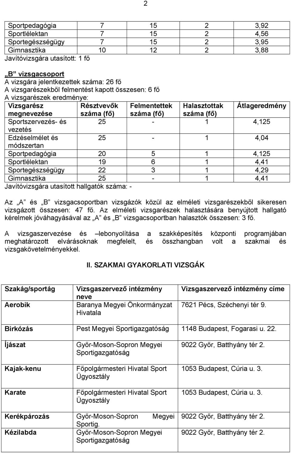 és 25-1 4,125 vezetés Edzéselmélet és 25-1 4,04 módszertan Sportpedagógia 20 5 1 4,125 Sportlélektan 19 6 1 4,41 Sportegészségügy 22 3 1 4,29 Gimnasztika 25-1 4,41 Javítóvizsgára utasított hallgatók