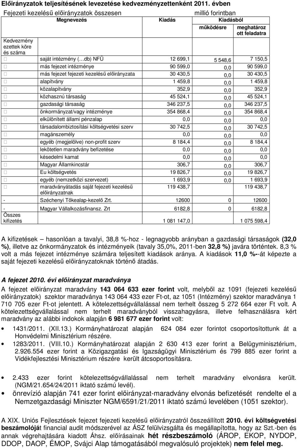 más fejezet intézménye 90 599,0 0,0 90 599,0 más fejezet fejezeti kezelésű a 30 430,5 0,0 30 430,5 alapítvány 1 459,8 0,0 1 459,8 közalapítvány 352,9 0,0 352,9 közhasznú társaság 45 524,1 0,0 45