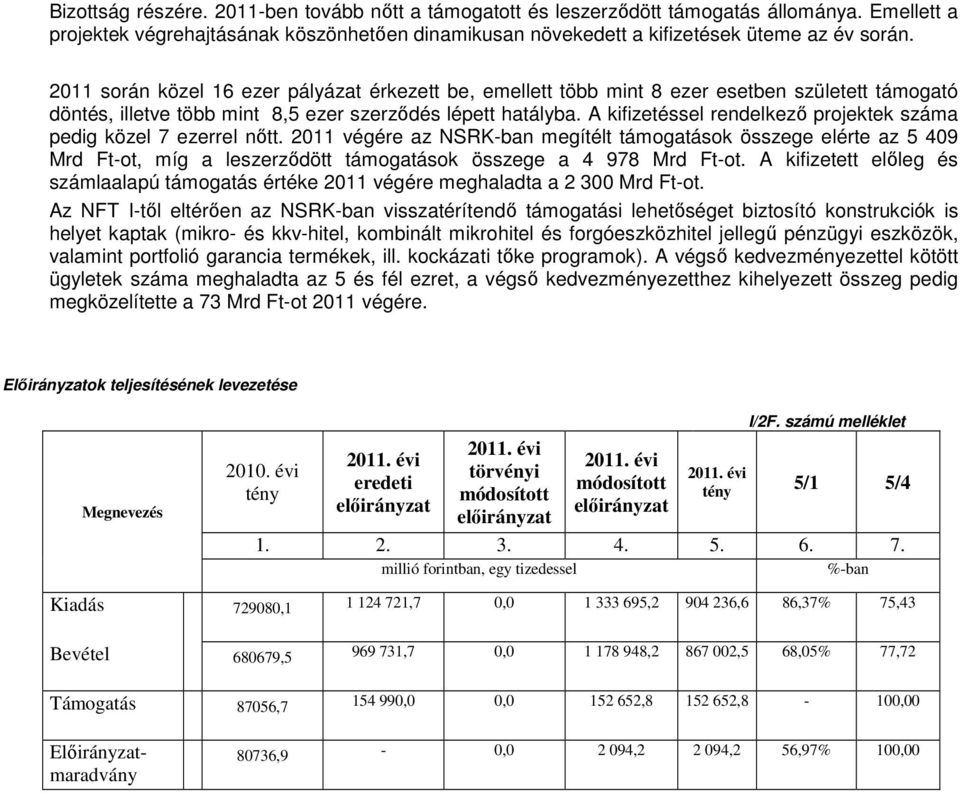 A kifizetéssel rendelkező projektek száma pedig közel 7 ezerrel nőtt.