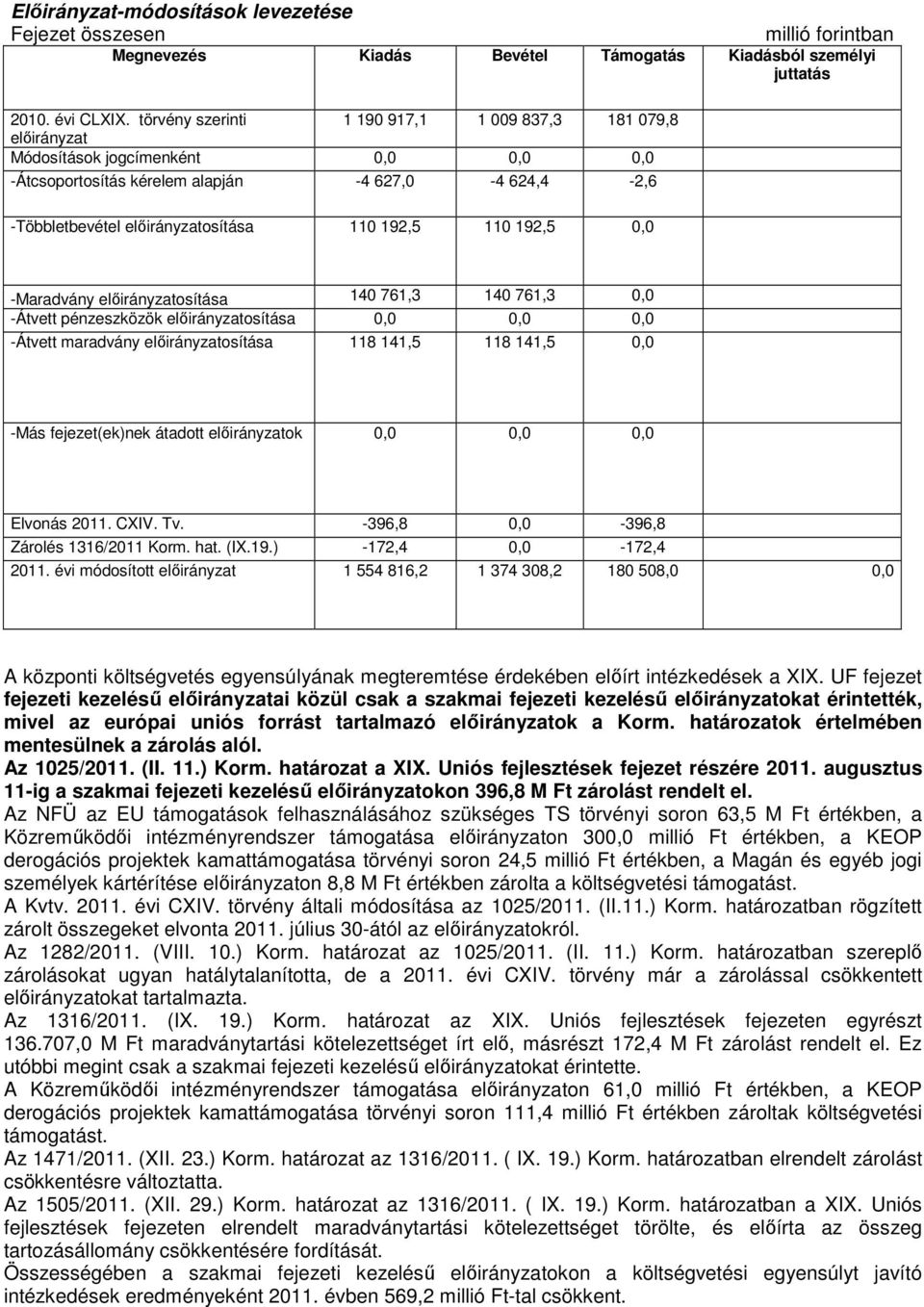 -Maradvány osítása 140 761,3 140 761,3 0,0 -Átvett pénzeszközök osítása 0,0 0,0 0,0 -Átvett maradvány osítása 118 141,5 118 141,5 0,0 -Más fejezet(ek)nek átadott ok 0,0 0,0 0,0 Elvonás 2011. CXIV. Tv.