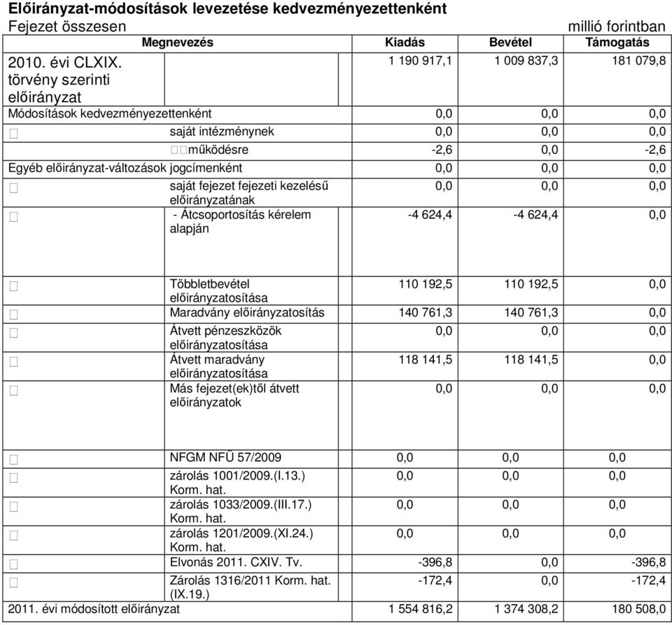 fejezet fejezeti kezelésű 0,0 0,0 0,0 ának - Átcsoportosítás kérelem alapján -4 624,4-4 624,4 0,0 Többletbevétel 110 192,5 110 192,5 0,0 osítása Maradvány osítás 140 761,3 140 761,3 0,0 Átvett