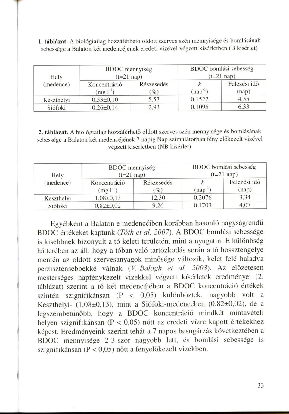 mennyiseg (t=21 nap) Koncentracio (mgr1) 0,53+0,10 0,26±0,14 Reszesedes (%) 5,57 2,93 BDOC bomlasi sebesseg (1=21 nap) k Felezesi ido (nap'1) (nap) 0,1522 4,55 0,1095 6,33 2. tablazat.