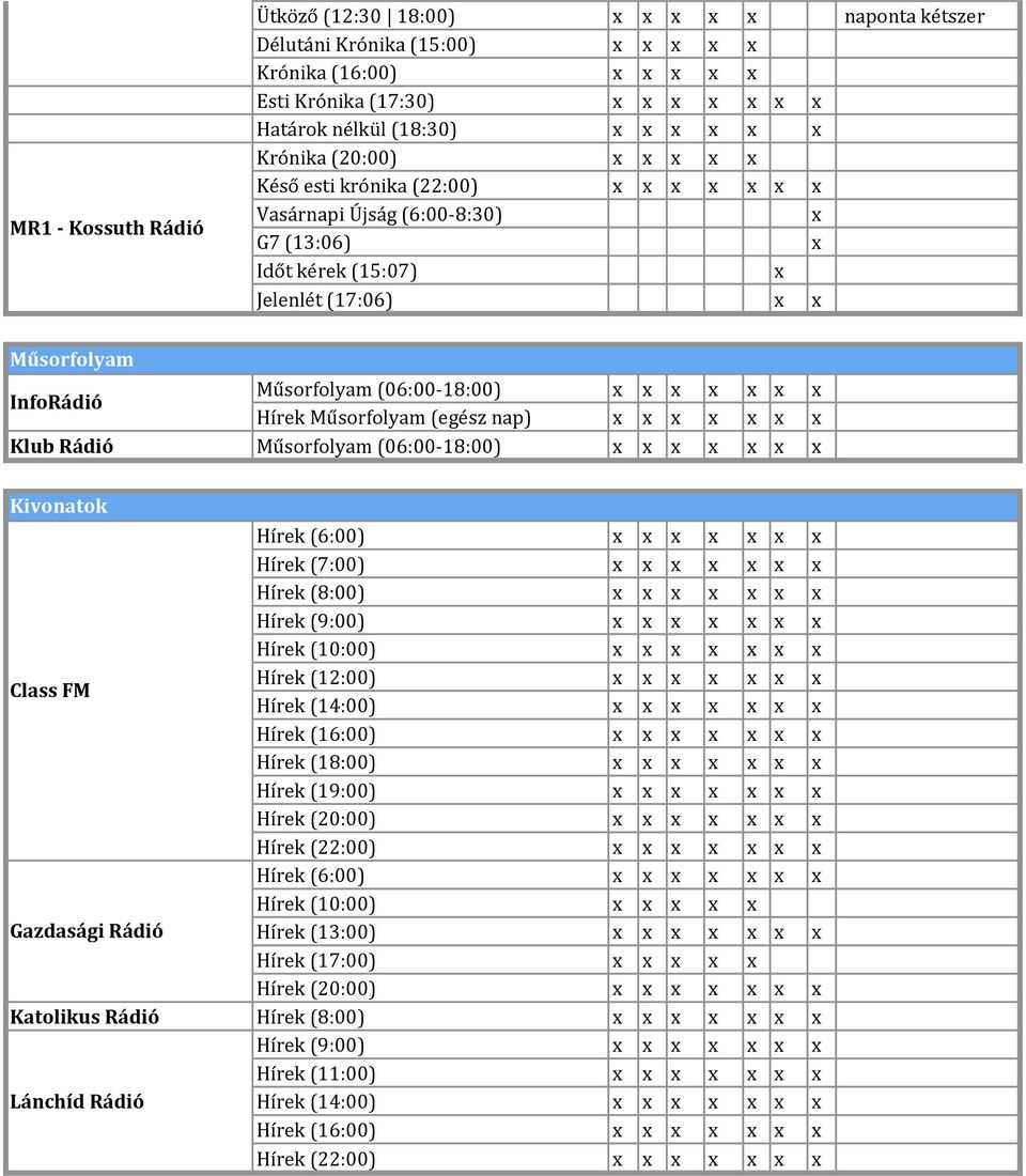 x x InfoRádió Hírek Műsorfolyam (egész nap) x x x x x x x Klub Rádió Műsorfolyam (06:00-18:00) x x x x x x x Kivonatok Hírek (6:00) x x x x x x x Hírek (7:00) x x x x x x x Hírek (8:00) x x x x x x x