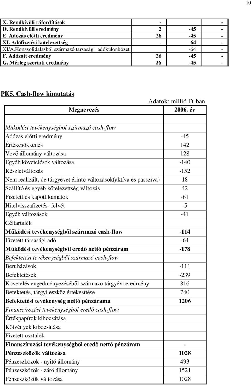 év Működési tevékenységből származó cash-flow Adózás előtti eredmény -45 Értékcsökkenés 142 Vevő állomány változása 128 Egyéb követelések változása -140 Készletváltozás -152 Nem realizált, de