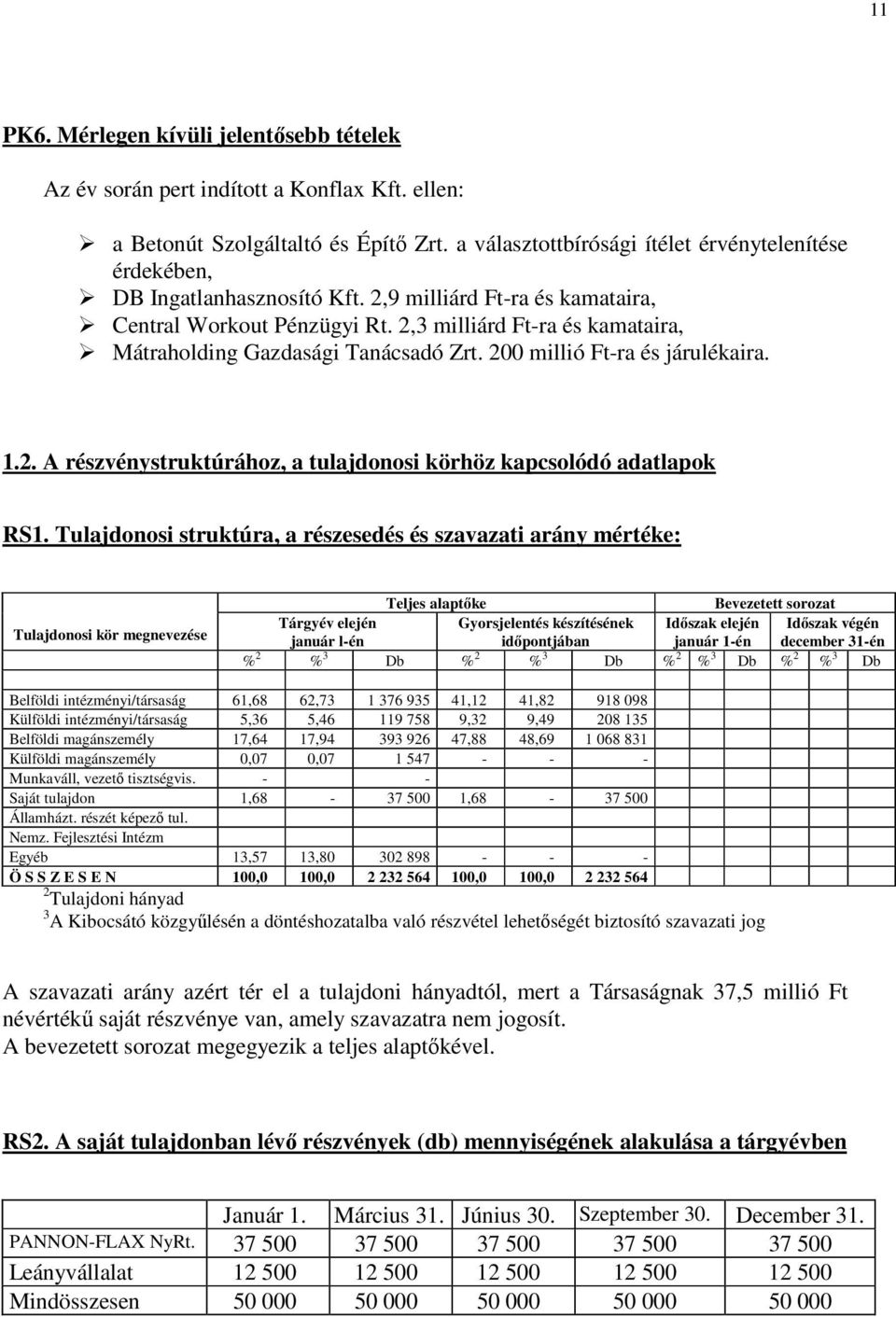 2,3 milliárd Ft-ra és kamataira, Mátraholding Gazdasági Tanácsadó Zrt. 200 millió Ft-ra és járulékaira. 1.2. A részvénystruktúrához, a tulajdonosi körhöz kapcsolódó adatlapok RS1.