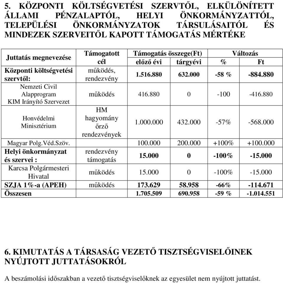 rendezvény 1.516.880 632.000-58 % -884.880 mőködés 416.880 0-100 -416.880 HM hagyomány ırzı rendezvények 1.000.000 432.000-57% -568.000 Magyar Polg.Véd.Szöv. 100.000 200.000 +100% +100.