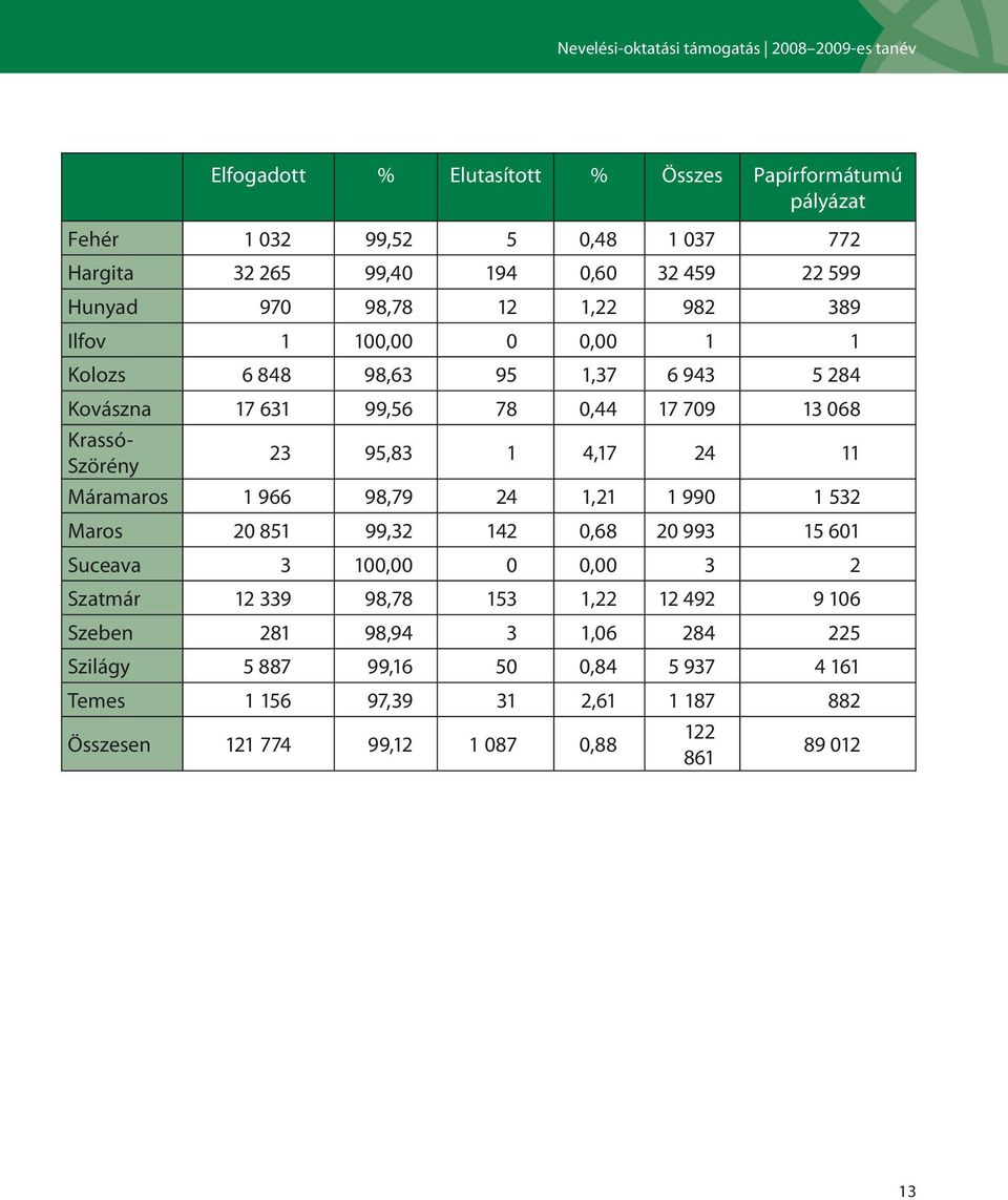 95,83 1 4,17 24 11 Máramaros 1 966 98,79 24 1,21 1 990 1 532 Maros 20 851 99,32 142 0,68 20 993 15 601 Suceava 3 100,00 0 0,00 3 2 Szatmár 12 339 98,78 153 1,22 12