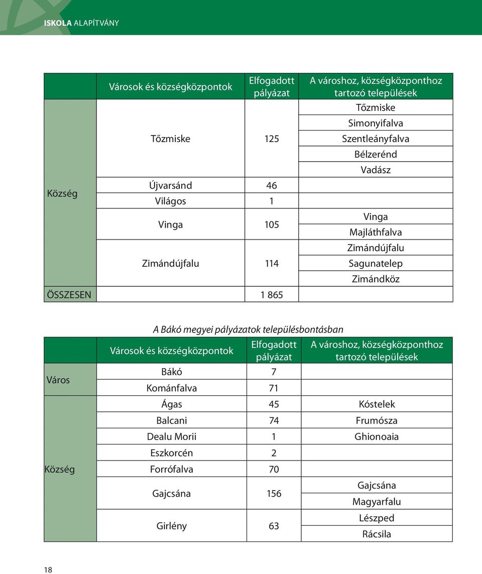 Város A Bákó megyei ok településbontásban Bákó 7 Kománfalva 71 Ágas 45 Kóstelek Balcani 74 Frumósza
