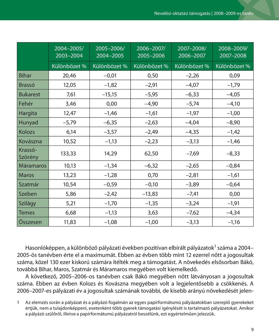 5,79 6,35 2,63 4,04 8,90 Kolozs 6,14 3,57 2,49 4,35 1,42 Kovászna 10,52 1,13 2,23 3,13 1,46 Krassó- Szörény 133,33 14,29 62,50 7,69 8,33 Máramaros 10,13 1,34 6,32 2,65 0,84 Maros 13,23 1,28 0,70 2,81