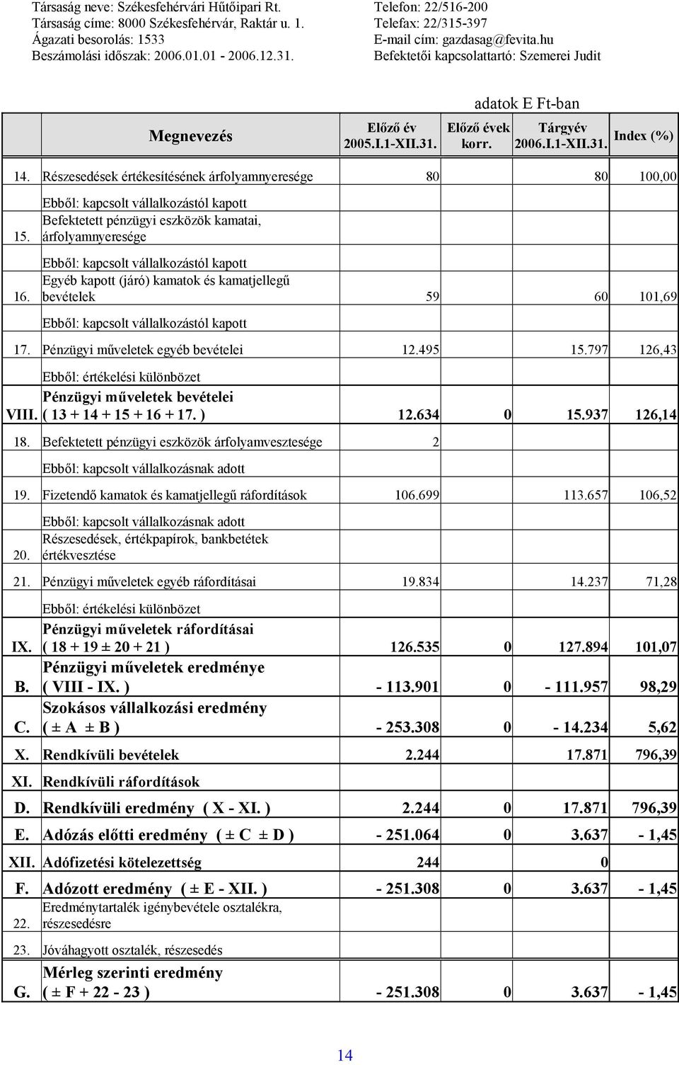 Ebből: kapcsolt vállalkozástól kapott 17. Pénzügyi műveletek egyéb bevételei 12.495 15.797 126,43 Ebből: értékelési különbözet Pénzügyi műveletek bevételei VIII. ( 13 + 14 + 15 + 16 + 17. ) 12.