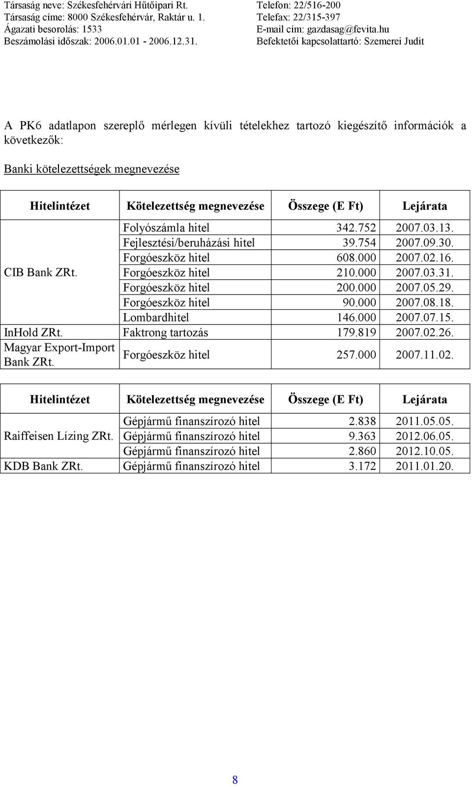 000 2007.05.29. Forgóeszköz hitel 90.000 2007.08.18. Lombardhitel 146.000 2007.07.15. InHold ZRt. Faktrong tartozás 179.819 2007.02.26. Magyar Export-Import Bank ZRt. Forgóeszköz hitel 257.000 2007.11.