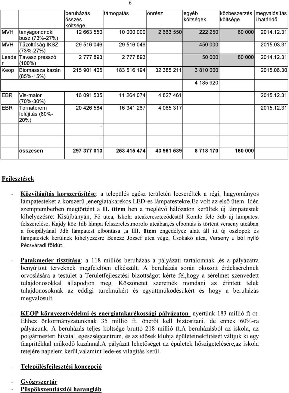 06.30 4 185 920 EBR EBR Vis-maior (70%-30%) Tornaterem felújítás (80%- 20%) 16 091 535 11 264 074 4 827 461 2015.12.