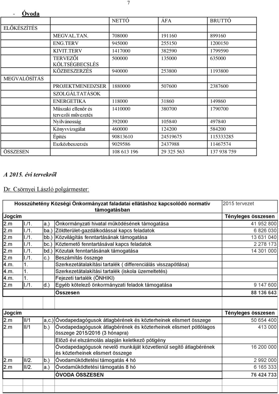 Műszaki ellenőr és 1410000 380700 1790700 tervezői művezetés Nyilvánosság 392000 105840 497840 Könyvvizsgálat 460000 124200 584200 Építés 90813610 24519675 115333285 Eszközbeszerzés 9029586 2437988