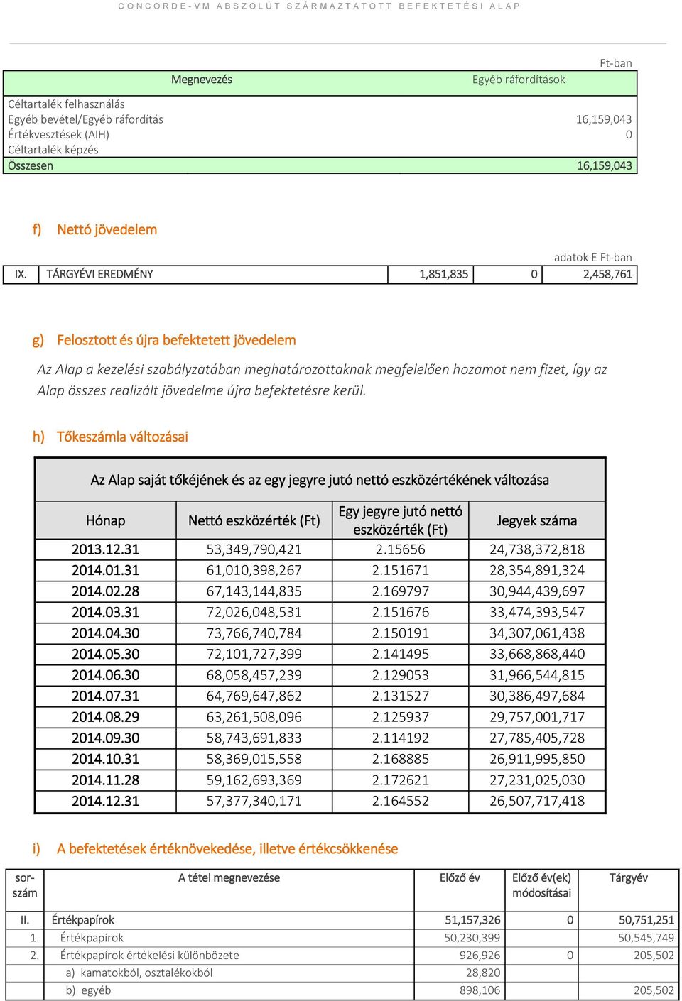 TÁRGYÉVI EREDMÉNY 1,851,835 0 2,458,761 g) Felosztott és újra befektetett jövedelem Az Alap a kezelési szabályzatában meghatározottaknak megfelelően hozamot nem fizet, így az Alap összes realizált