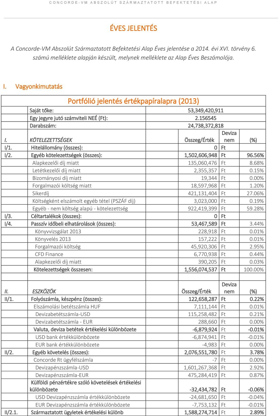 KÖTELEZETTSÉGEK Összeg/Érték Deviza nem (%) I/1. Hitelállomány (összes): 0 Ft I/2. Egyéb kötelezettségek (összes): 1,502,606,948 Ft 96.56% Alapkezelői díj miatt 135,060,476 Ft 8.