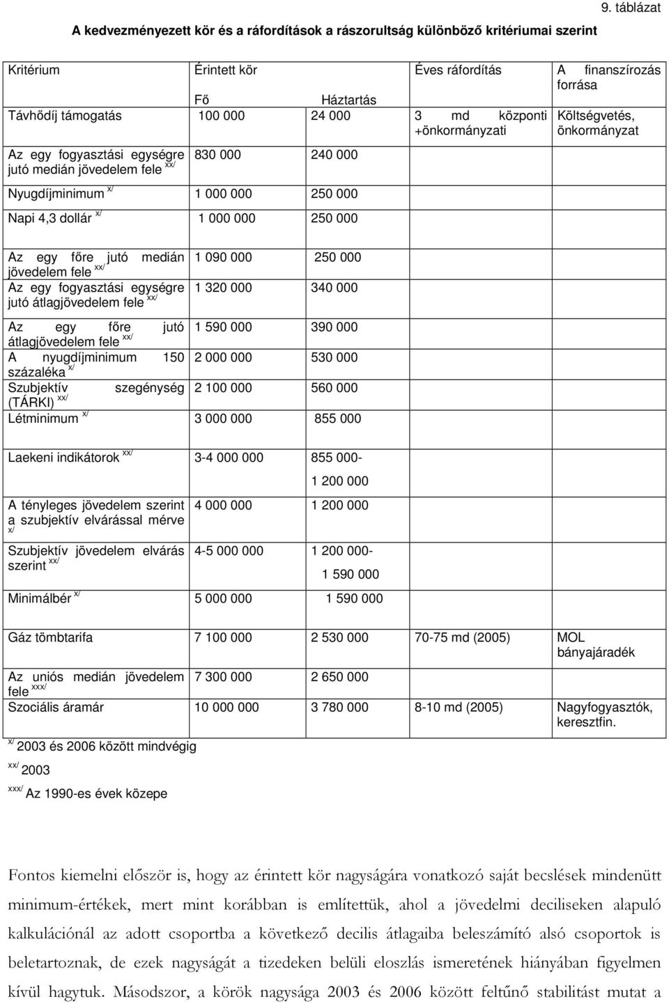 medián jövedelem fele xx/ Nyugdíjminimum x/ 1 000 000 250 000 Napi 4,3 dollár x/ 1 000 000 250 000 Költségvetés, önkormányzat Az egy fre jutó medián 1 090 000 250 000 jövedelem fele xx/ Az egy