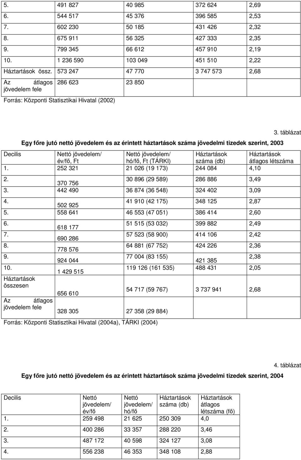 573 247 47 770 3 747 573 2,68 Az átlagos 286 623 23 850 jövedelem fele Forrás: Központi Statisztikai Hivatal (2002) Egy fre jutó nettó jövedelem és az érintett háztartások száma jövedelmi tizedek