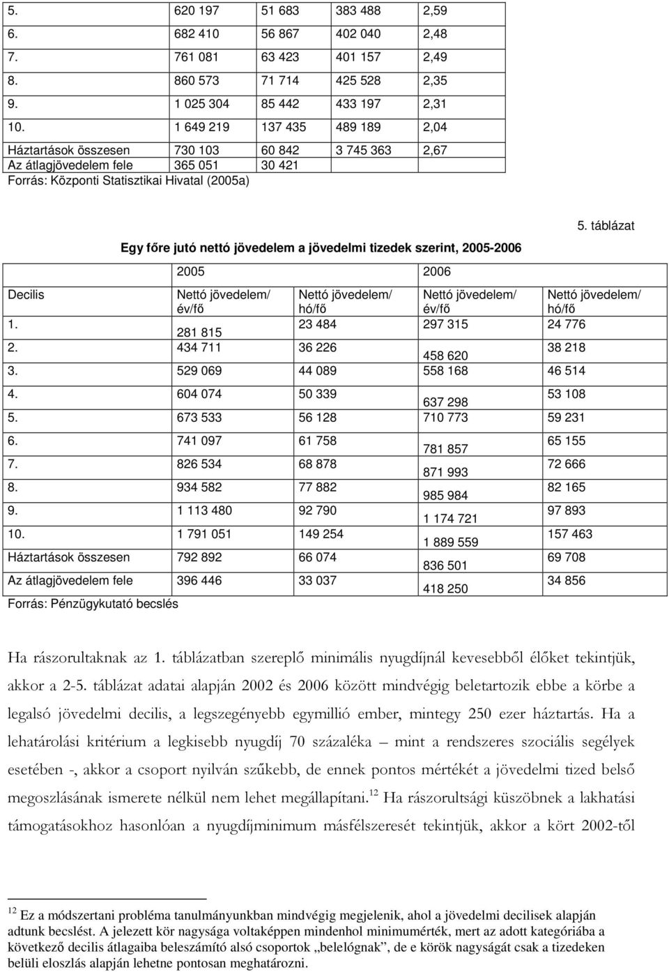 jövedelmi tizedek szerint, 2005-2006 2005 2006 5. táblázat Decilis Nettó jövedelem/ év/f Nettó jövedelem/ hó/f Nettó jövedelem/ év/f Nettó jövedelem/ hó/f 1. 281 815 23 484 297 315 24 776 2.