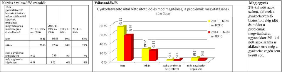 II. igen 75 fő 56 fő 69% 67% ritkán 26 fő 22 fő 24% 27% csak a gyakorlat befejeztével 2 fő 2 fő 2% 2% még a gyakorlat végén sem 6 fő