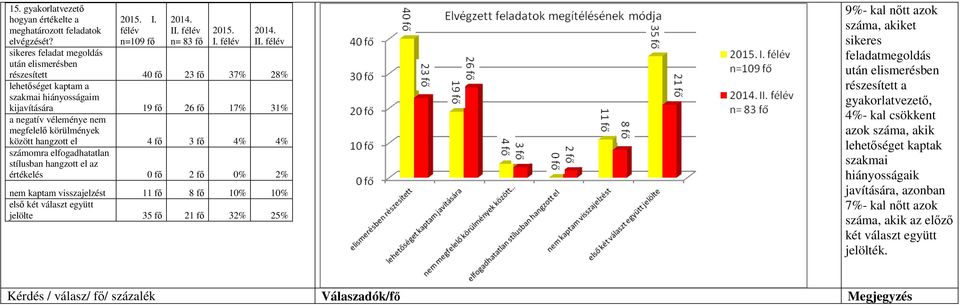 között hangzott el 4 fő 3 fő 4% 4% számomra elfogadhatatlan stílusban hangzott el az értékelés 0 fő 2 fő 0% 2% nem kaptam visszajelzést 11 fő 8 fő 10% 10% első két választ együtt jelölte 35 fő 21 fő