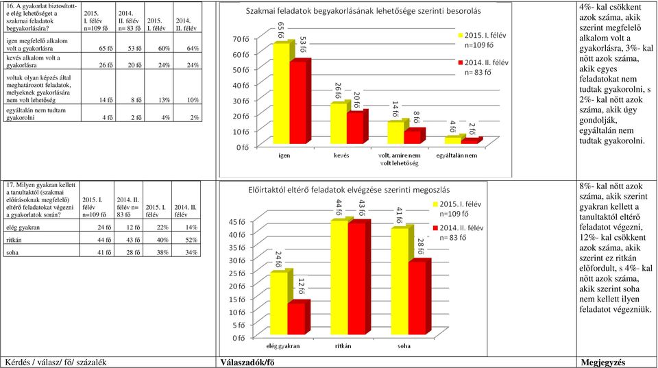 lehetőség 14 fő 8 fő 13% 10% egyáltalán nem tudtam gyakorolni 4 fő 2 fő 4% 2% 4%- kal csökkent azok száma, akik szerint megfelelő alkalom volt a gyakorlásra, 3%- kal nőtt azok száma, akik egyes