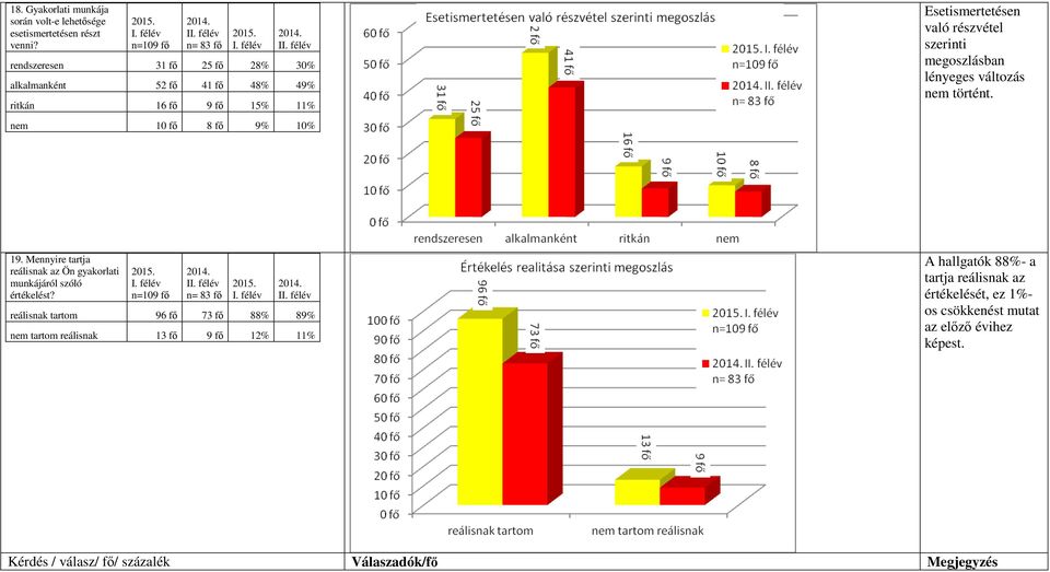 szerinti megoszlásban lényeges változás nem történt. 19. Mennyire tartja reálisnak az Ön gyakorlati munkájáról szóló értékelést?