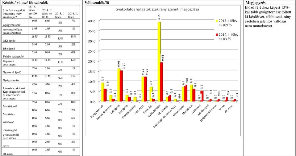 Mentőápoló Mentőtiszt szülésznő műtőssegéd gyógyszertári asszisztens orvos ált. assz. I. n=109 fő II.