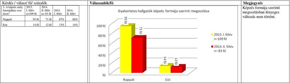 Nappali 95 fő 71 fő 87% 86% Esti 14 fő 12 fő 13% 14%