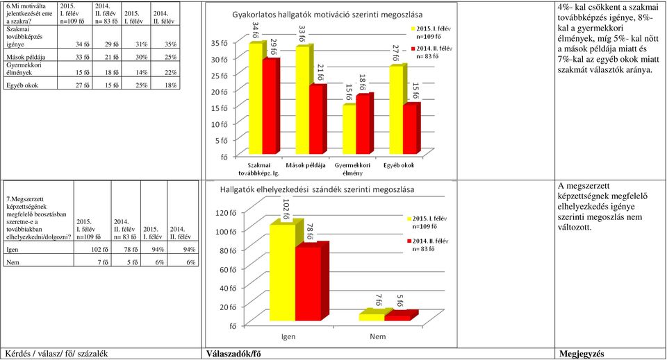 csökkent a szakmai továbbképzés igénye, 8%- kal a gyermekkori élmények, míg 5%- kal nőtt a mások példája miatt és 7%-kal az egyéb okok miatt szakmát választók aránya.