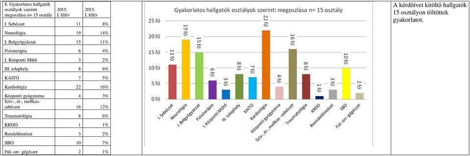 telephely 8 6% KAITO 7 5% Kardiológia 22 16% Központi gyógytorna 4 3% Szív-, ér-, mellkassebészet 16 12%