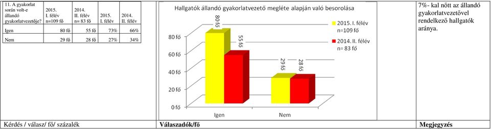 nőtt az állandó gyakorlatvezetővel rendelkező hallgatók