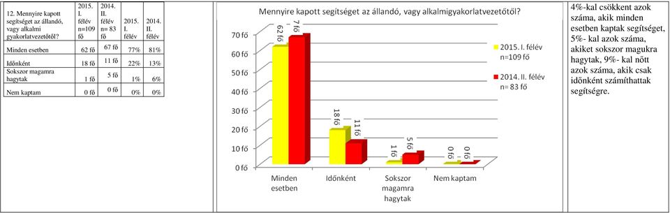 n= 83 fő 67 fő 11 fő 5 fő 0 fő I. II.