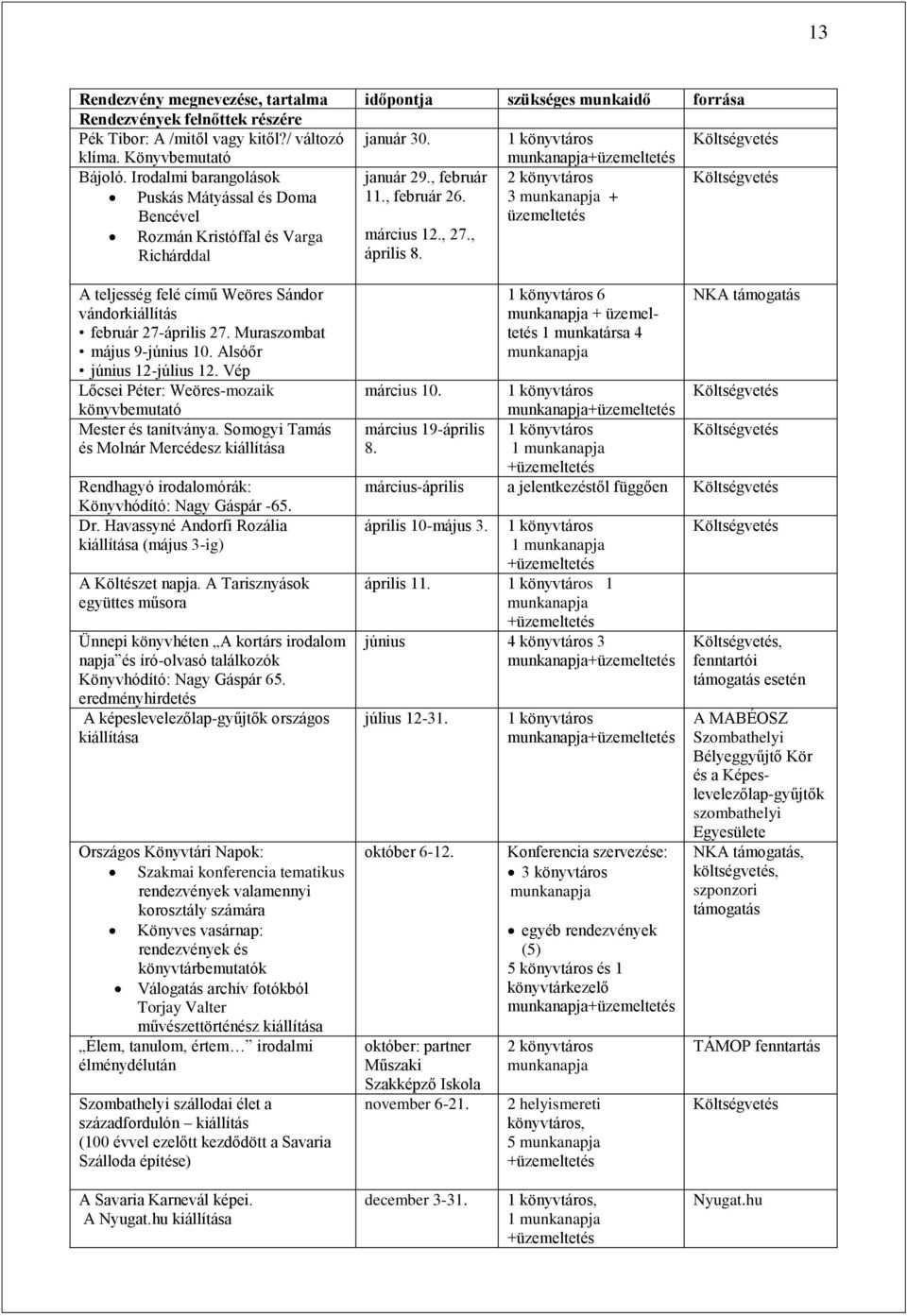 3 munkanapja + üzemeltetés Rozmán Kristóffal és Varga Richárddal március 12., 27., április 8. A teljesség felé című Weöres Sándor vándorkiállítás február 27-április 27. Muraszombat május 9-június 10.