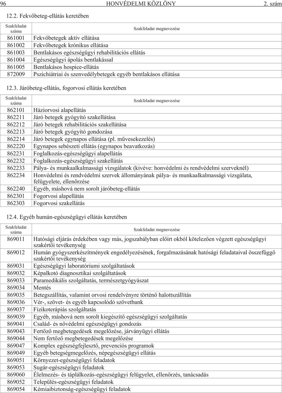 2. Fekvõbeteg-ellátás keretében Szakfeladat száma Szakfeladat megnevezése 861001 Fekvõbetegek aktív ellátása 861002 Fekvõbetegek krónikus ellátása 861003 Bentlakásos egészségügyi rehabilitációs