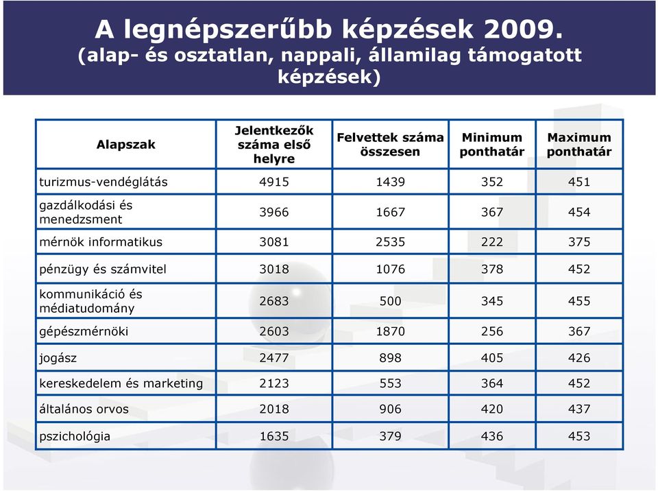 ponthatár Maximum ponthatár turizmus-vendéglátás 4915 1439 352 451 gazdálkodási és menedzsment 3966 1667 367 454 mérnök informatikus 3081