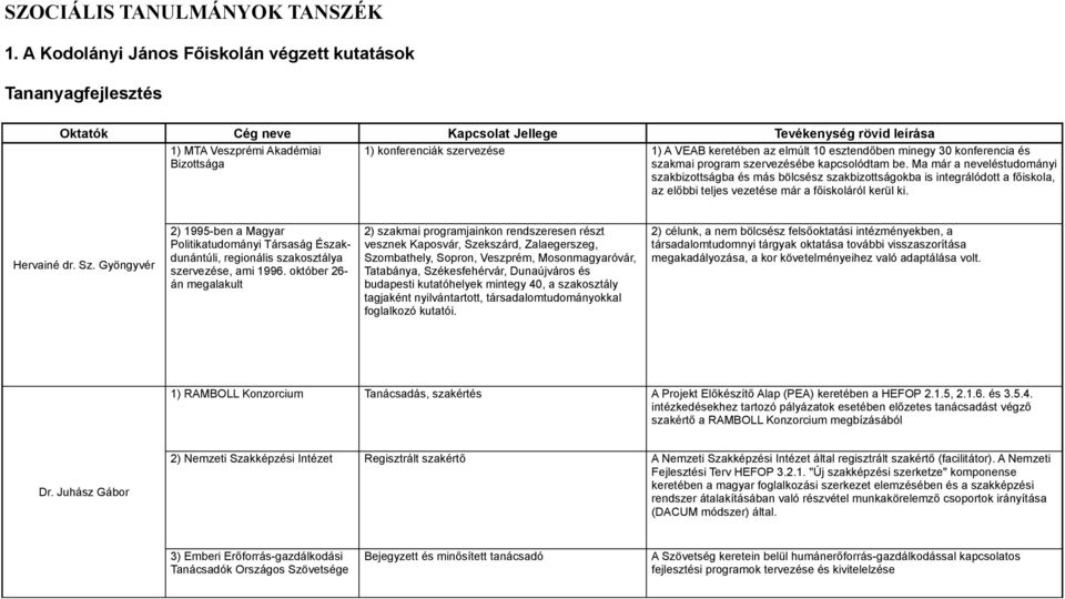 VEAB keretében az elmúlt 10 esztendőben minegy 30 konferencia és szakmai program szervezésébe kapcsolódtam be.