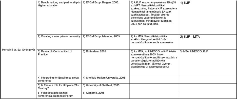 További sikeres poitológus vádorgyűléseket is szerveztem, mindegyiket Siófokon, 2004-ben és 2005-ben. 1) KJF 2) Creating a new private university 2) EFQM Ecop, Istambul, 2005.