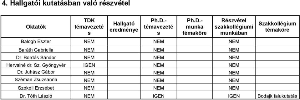 - témavezeté s Ph.D.