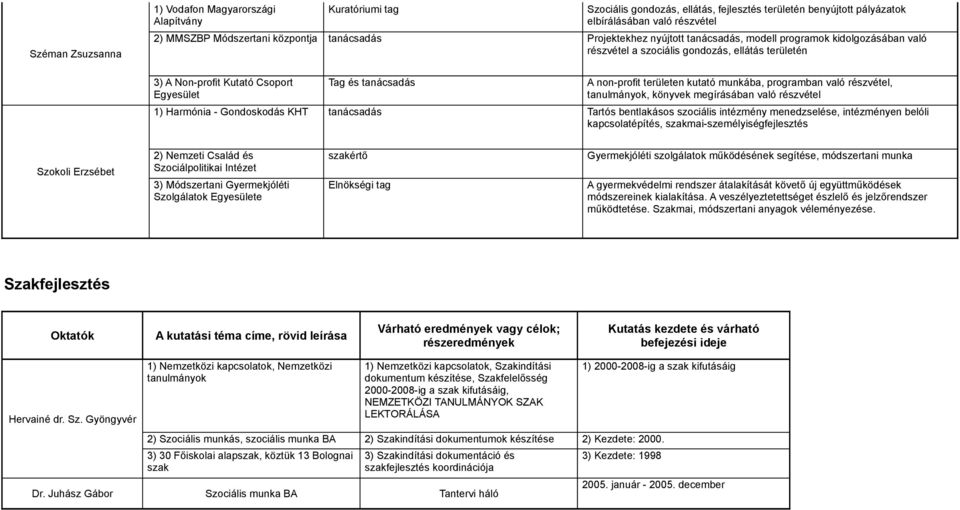 tanácsadás A non-profit területen kutató munkába, programban való részvétel, tanulmányok, könyvek megírásában való részvétel 1) Harmónia - Gondoskodás KHT tanácsadás Tartós bentlakásos szociális